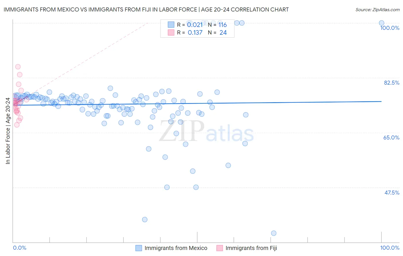Immigrants from Mexico vs Immigrants from Fiji In Labor Force | Age 20-24