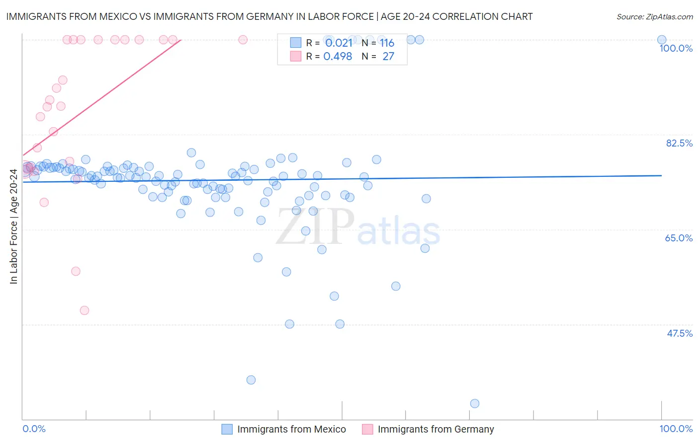 Immigrants from Mexico vs Immigrants from Germany In Labor Force | Age 20-24