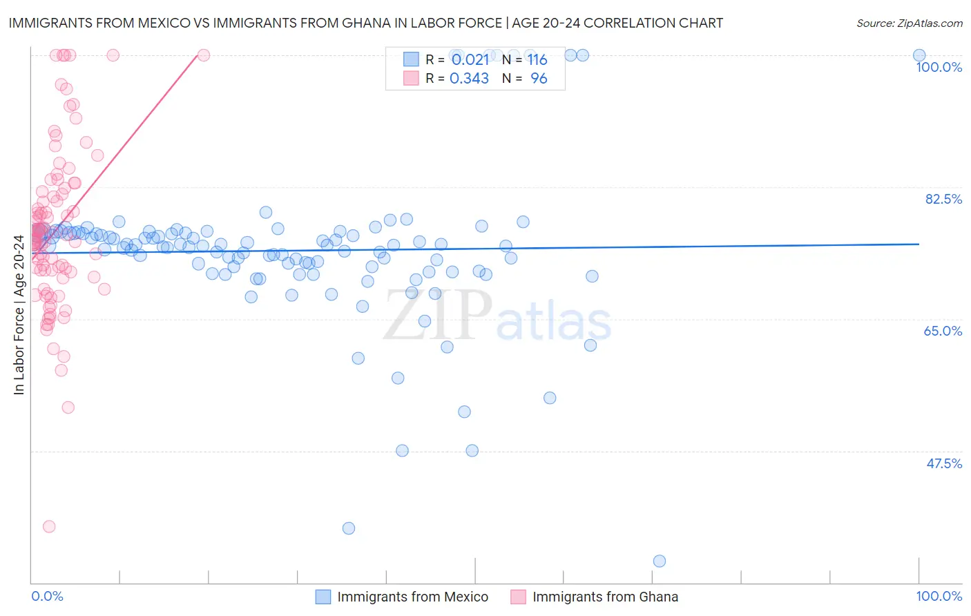 Immigrants from Mexico vs Immigrants from Ghana In Labor Force | Age 20-24