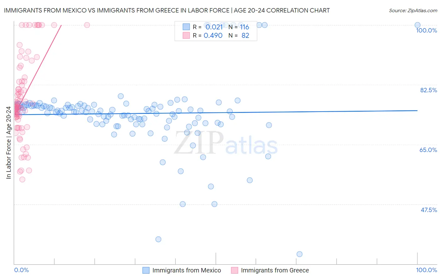Immigrants from Mexico vs Immigrants from Greece In Labor Force | Age 20-24