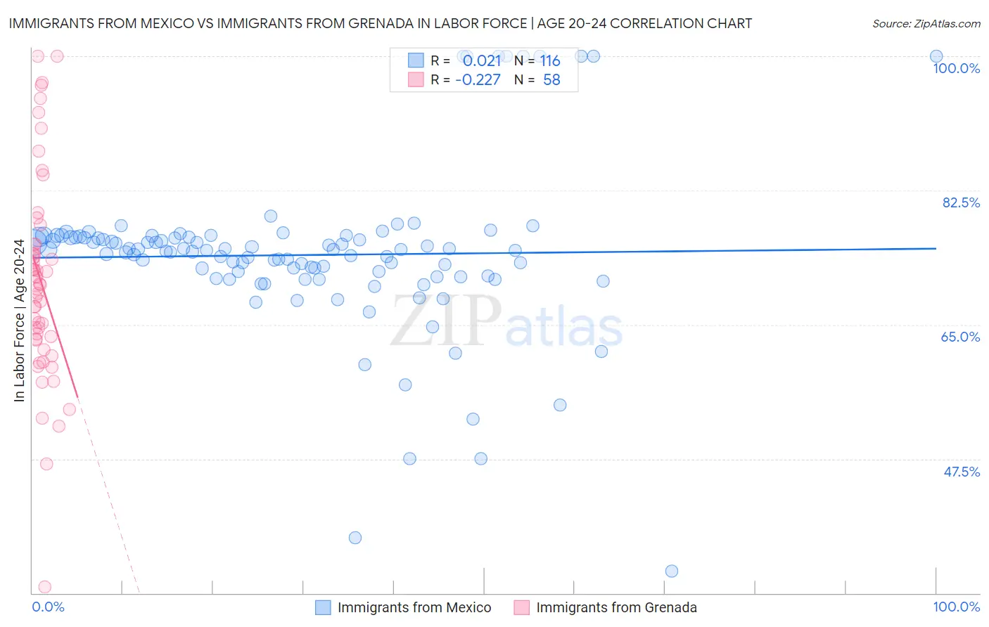 Immigrants from Mexico vs Immigrants from Grenada In Labor Force | Age 20-24