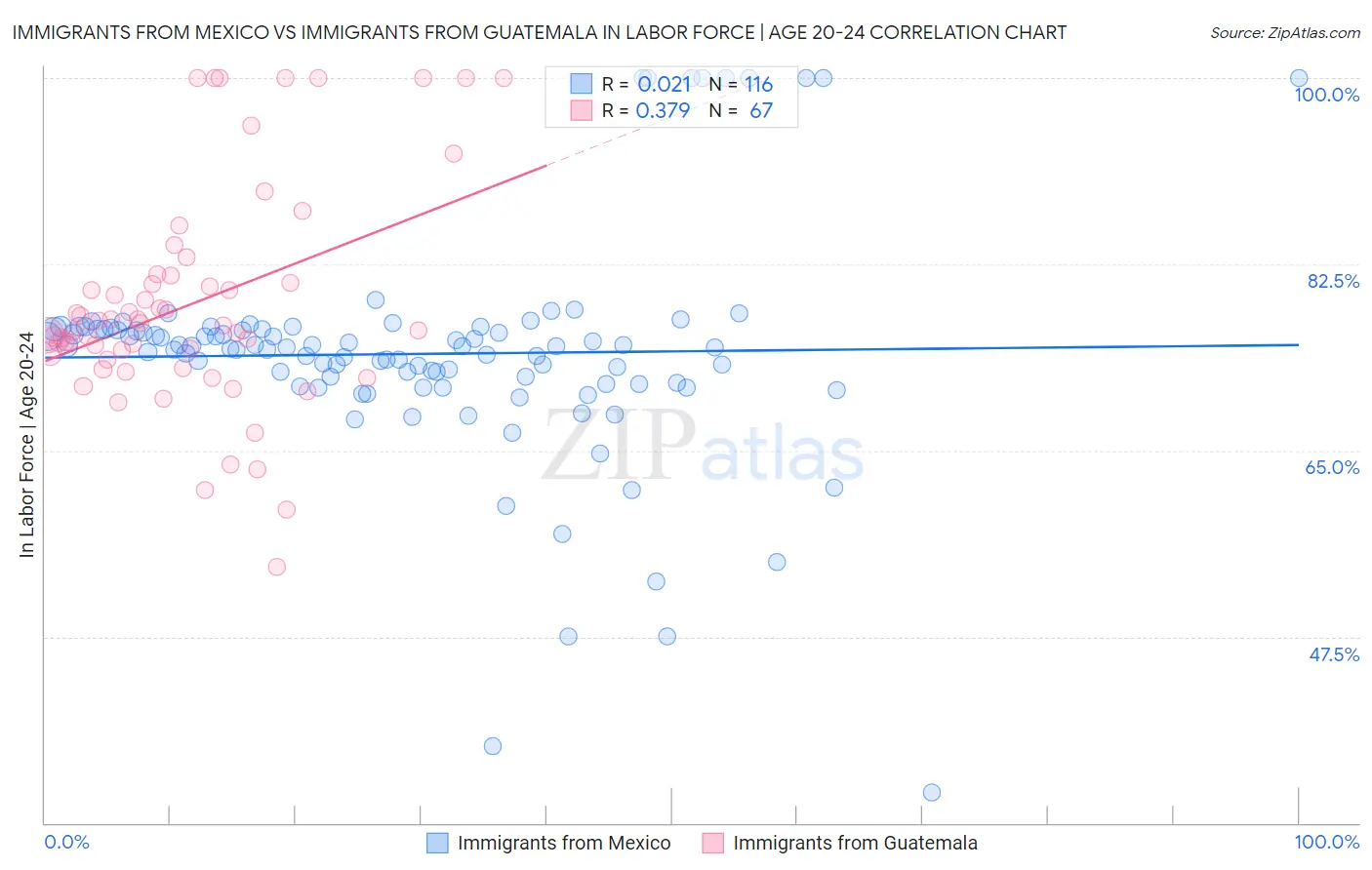 Immigrants from Mexico vs Immigrants from Guatemala In Labor Force | Age 20-24