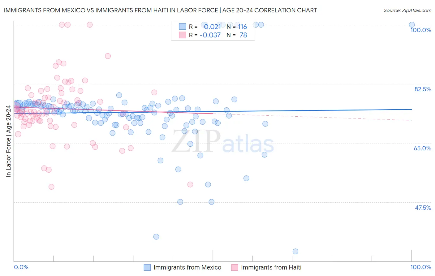 Immigrants from Mexico vs Immigrants from Haiti In Labor Force | Age 20-24