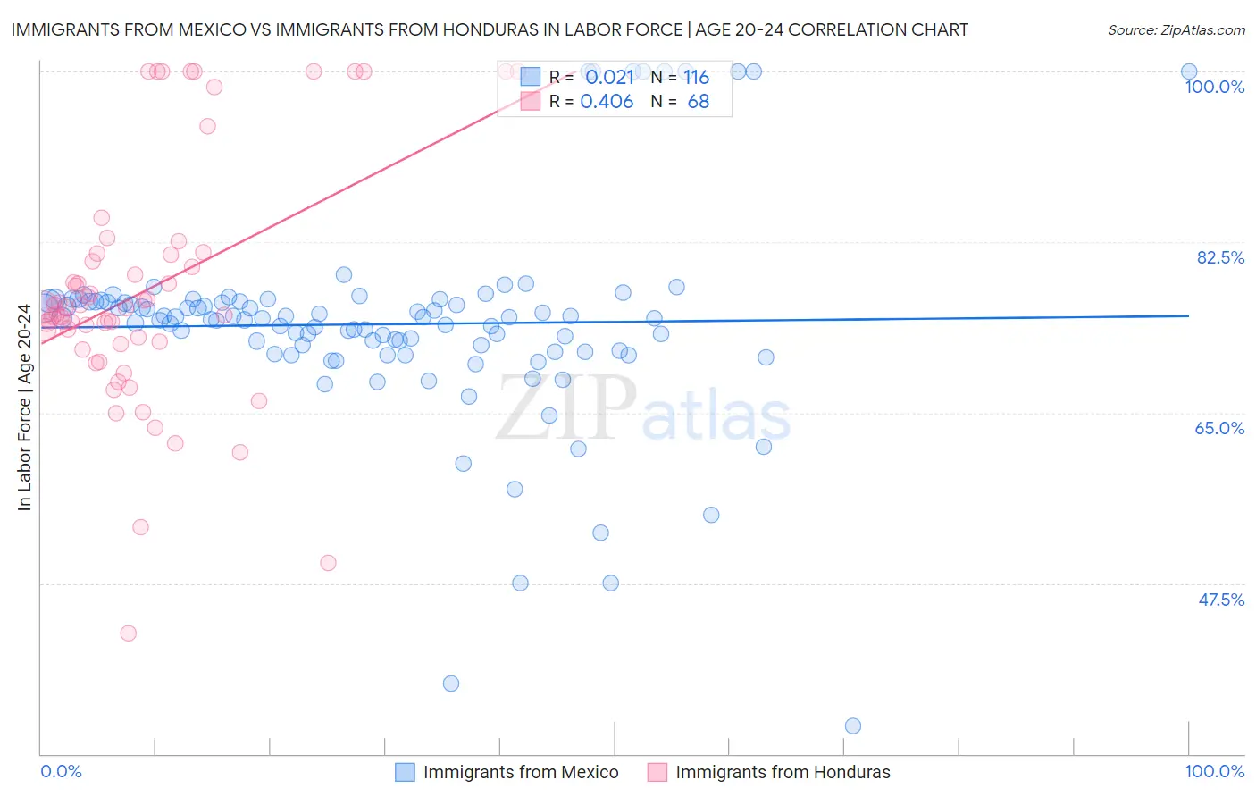 Immigrants from Mexico vs Immigrants from Honduras In Labor Force | Age 20-24