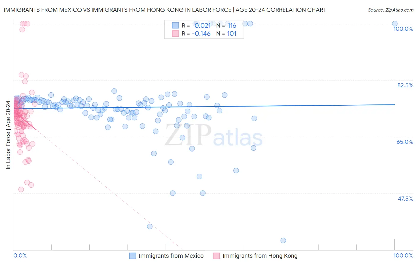 Immigrants from Mexico vs Immigrants from Hong Kong In Labor Force | Age 20-24