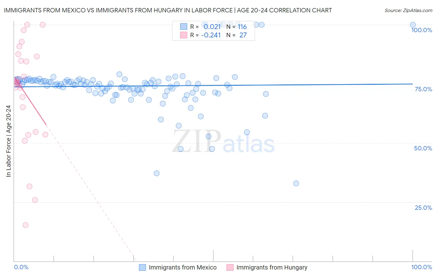 Immigrants from Mexico vs Immigrants from Hungary In Labor Force | Age 20-24