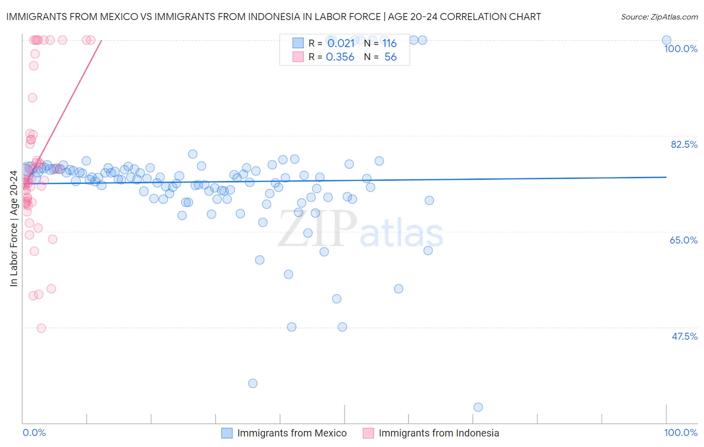 Immigrants from Mexico vs Immigrants from Indonesia In Labor Force | Age 20-24