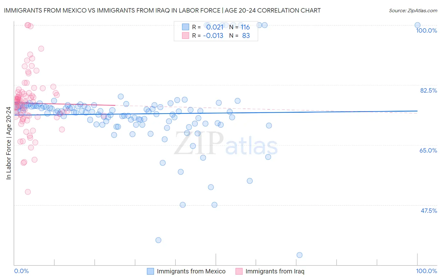 Immigrants from Mexico vs Immigrants from Iraq In Labor Force | Age 20-24