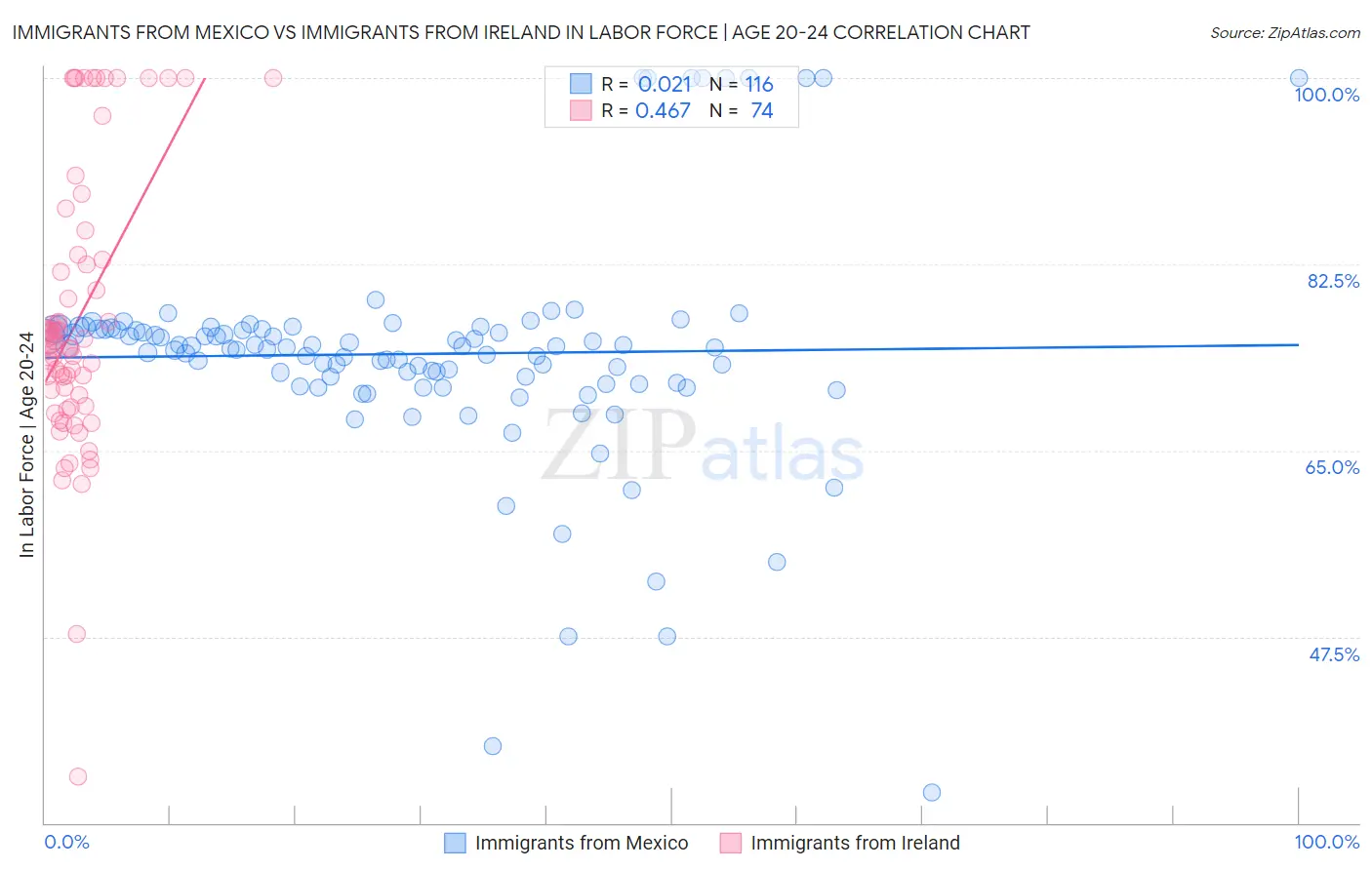 Immigrants from Mexico vs Immigrants from Ireland In Labor Force | Age 20-24