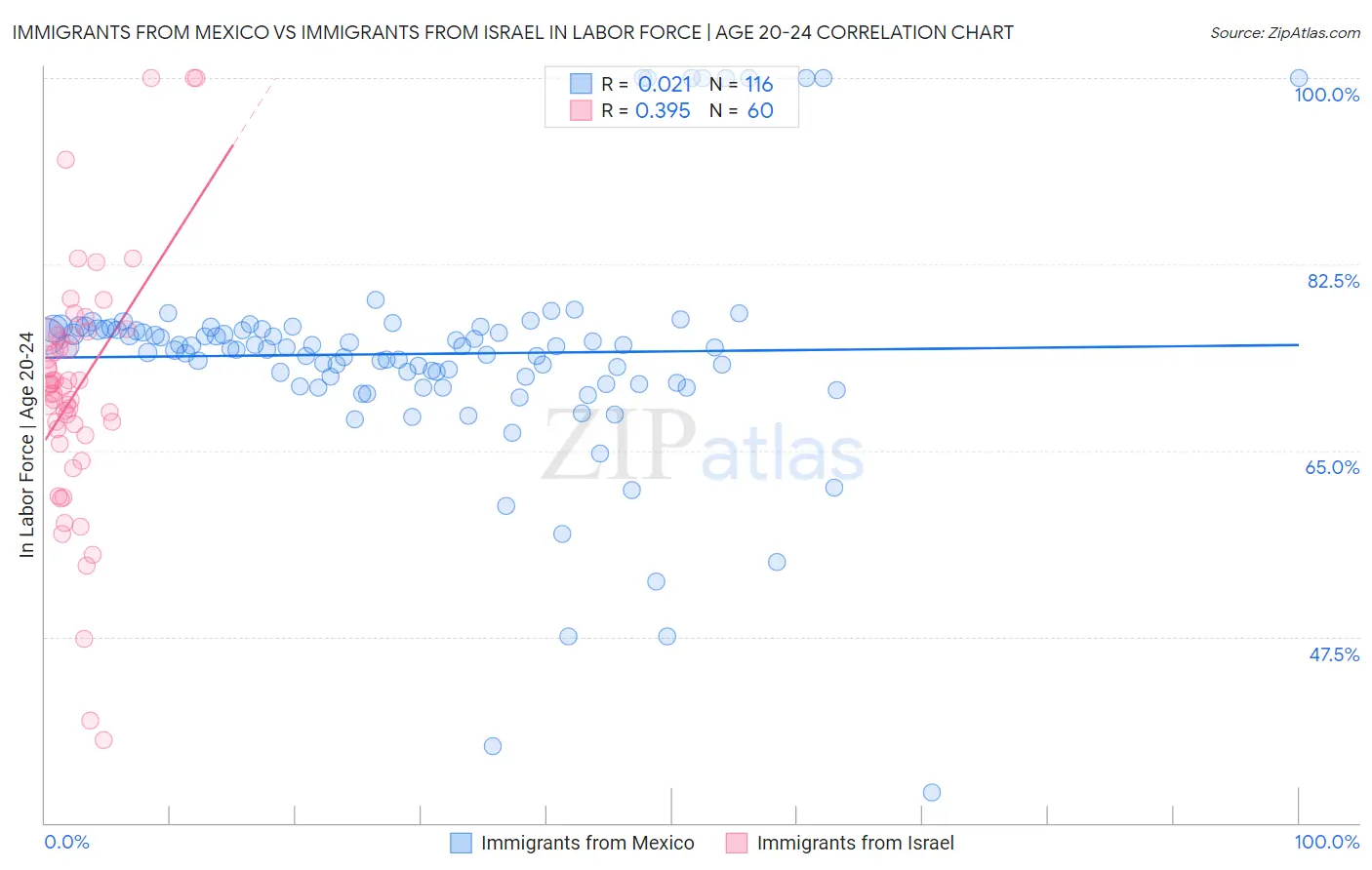 Immigrants from Mexico vs Immigrants from Israel In Labor Force | Age 20-24
