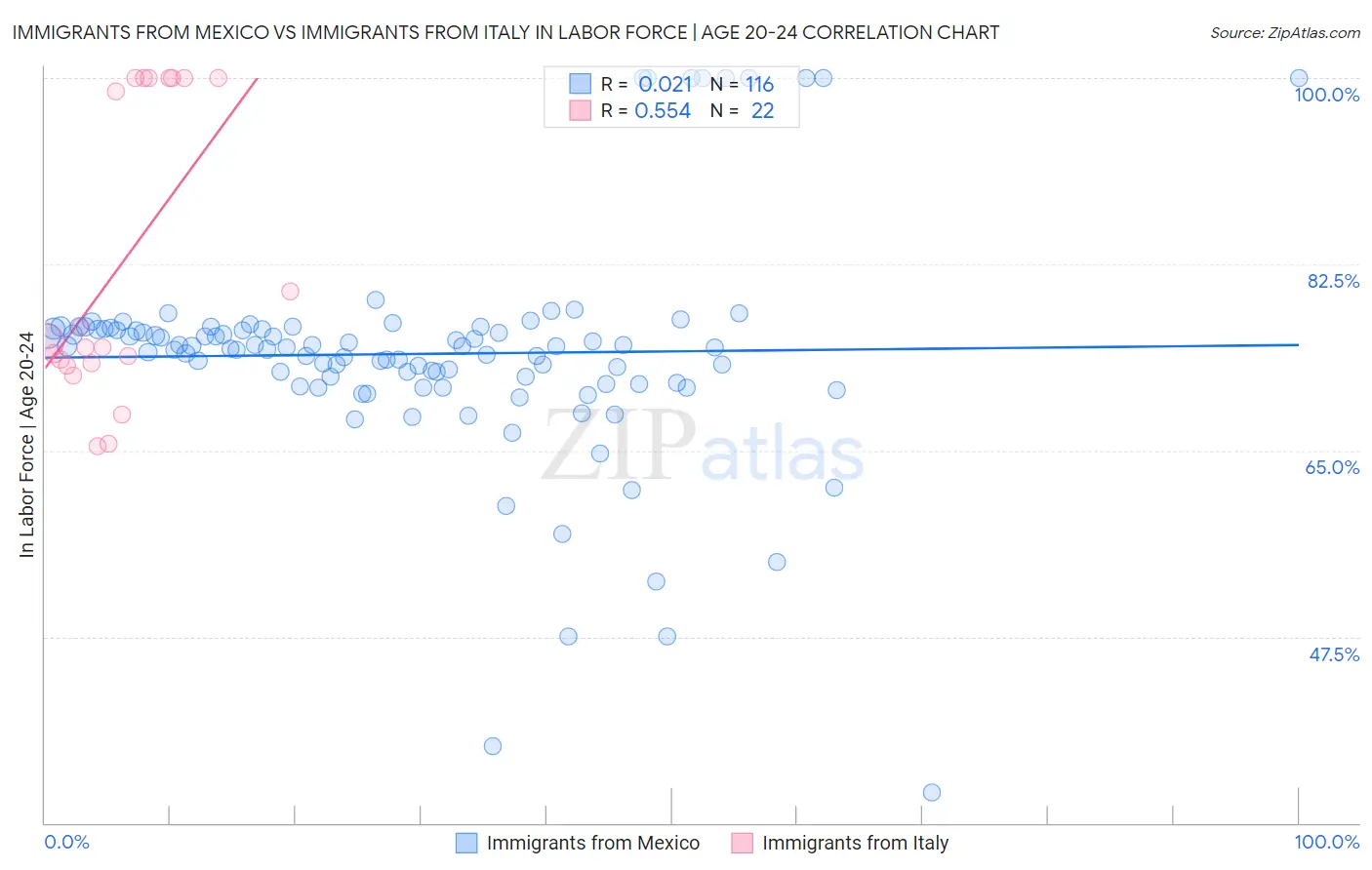 Immigrants from Mexico vs Immigrants from Italy In Labor Force | Age 20-24