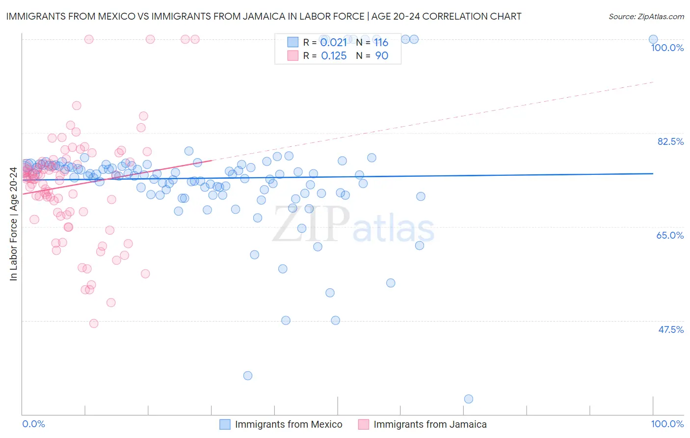 Immigrants from Mexico vs Immigrants from Jamaica In Labor Force | Age 20-24