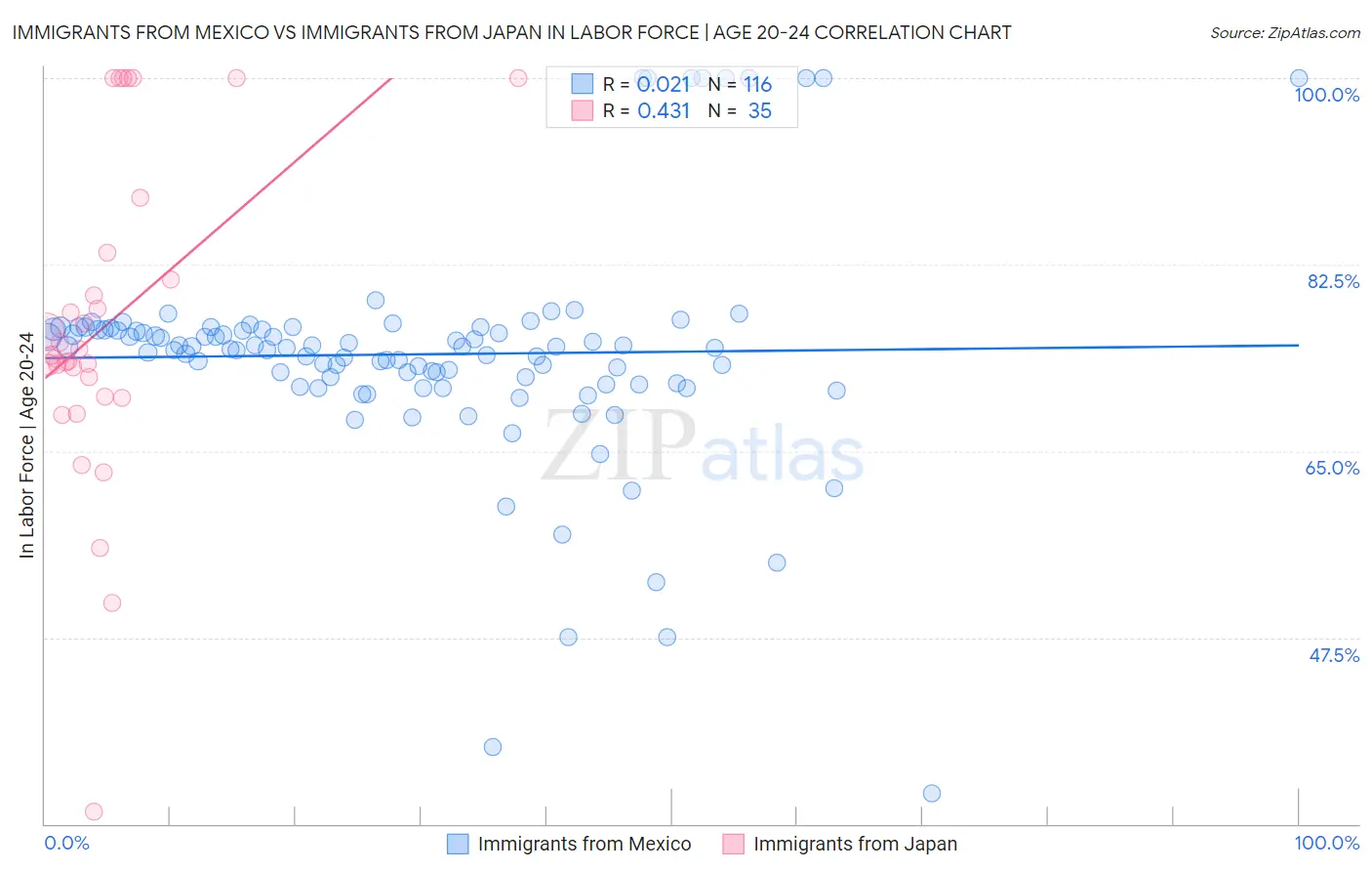 Immigrants from Mexico vs Immigrants from Japan In Labor Force | Age 20-24