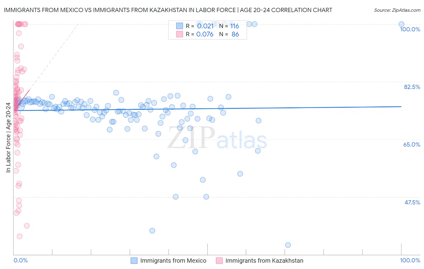 Immigrants from Mexico vs Immigrants from Kazakhstan In Labor Force | Age 20-24