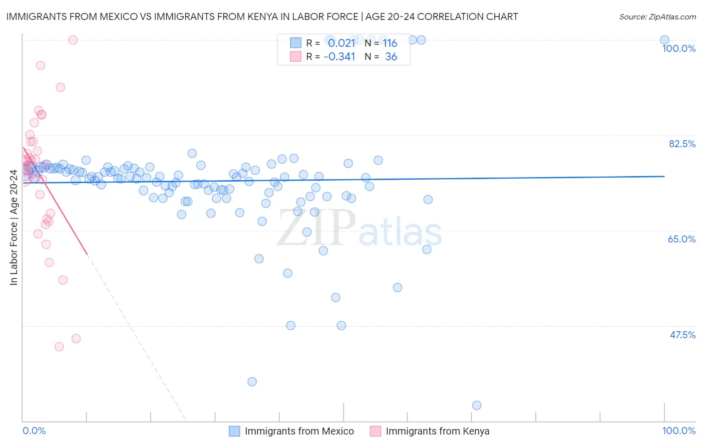 Immigrants from Mexico vs Immigrants from Kenya In Labor Force | Age 20-24