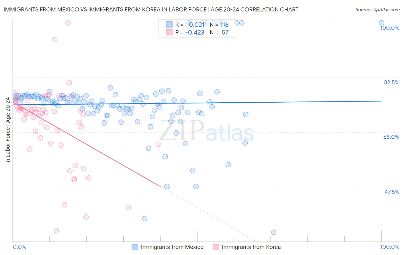 Immigrants from Mexico vs Immigrants from Korea In Labor Force | Age 20-24
