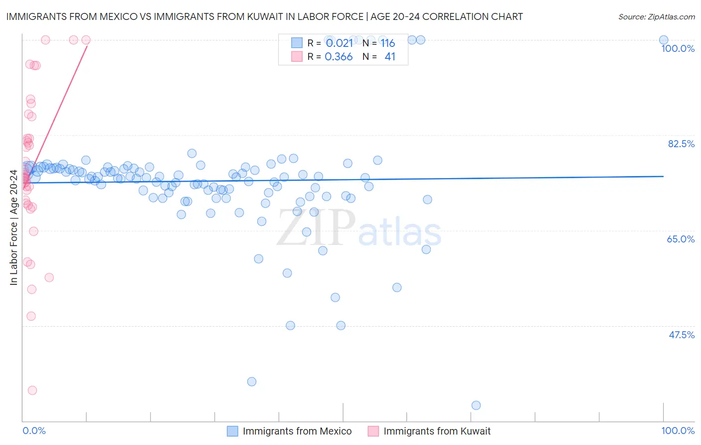 Immigrants from Mexico vs Immigrants from Kuwait In Labor Force | Age 20-24