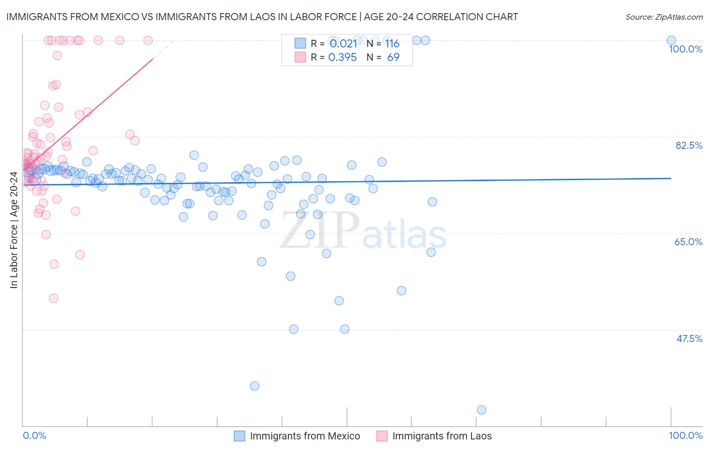 Immigrants from Mexico vs Immigrants from Laos In Labor Force | Age 20-24