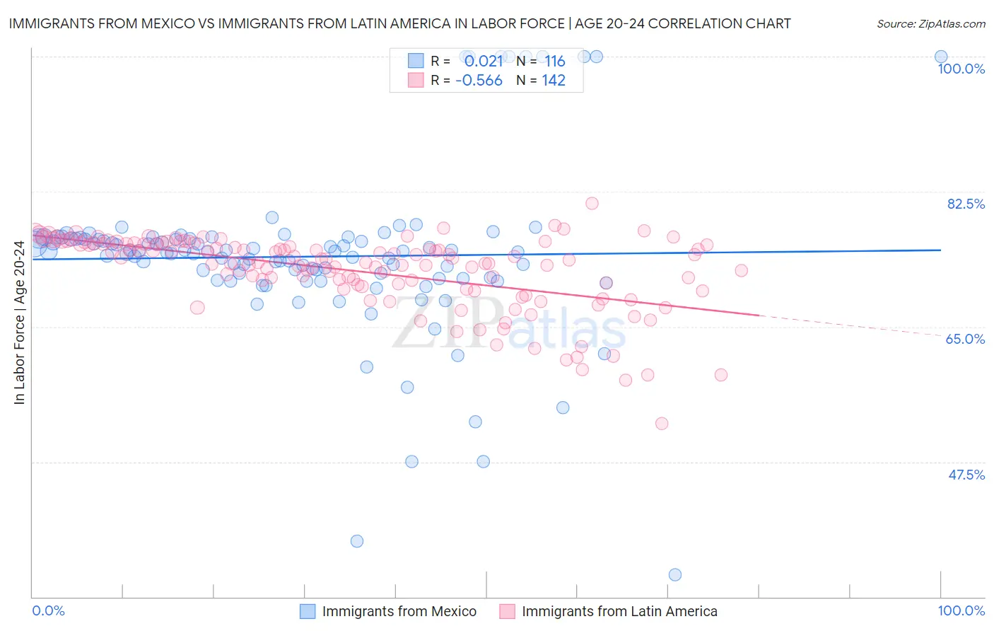 Immigrants from Mexico vs Immigrants from Latin America In Labor Force | Age 20-24