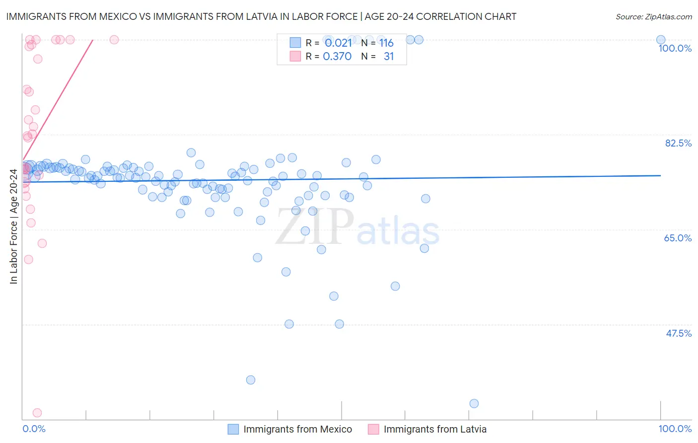 Immigrants from Mexico vs Immigrants from Latvia In Labor Force | Age 20-24