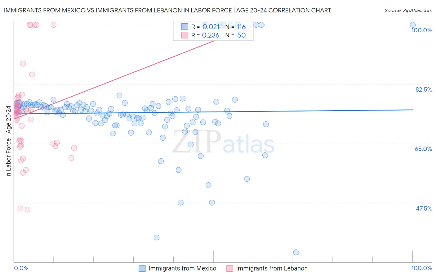 Immigrants from Mexico vs Immigrants from Lebanon In Labor Force | Age 20-24