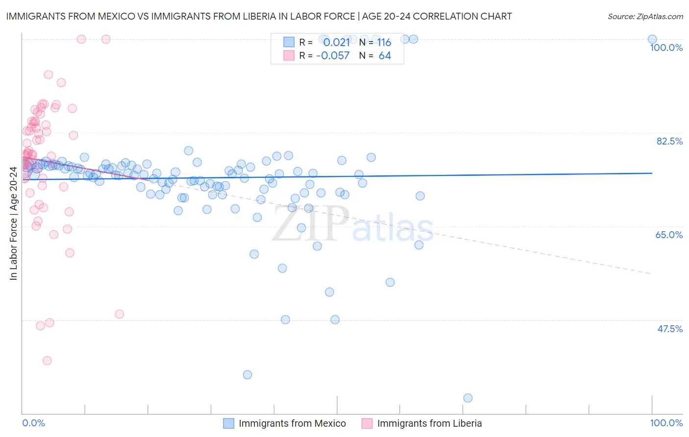 Immigrants from Mexico vs Immigrants from Liberia In Labor Force | Age 20-24