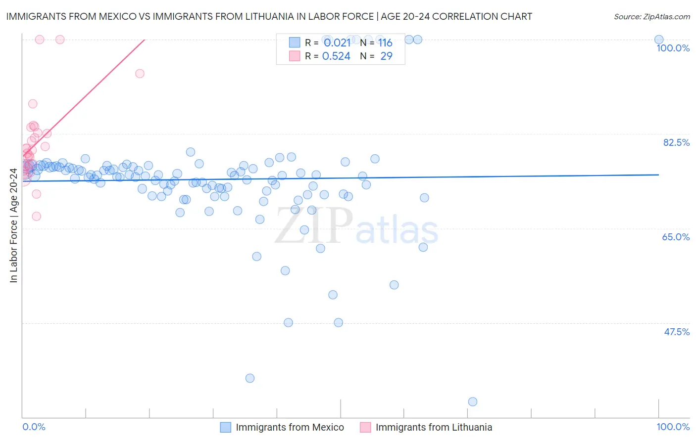 Immigrants from Mexico vs Immigrants from Lithuania In Labor Force | Age 20-24