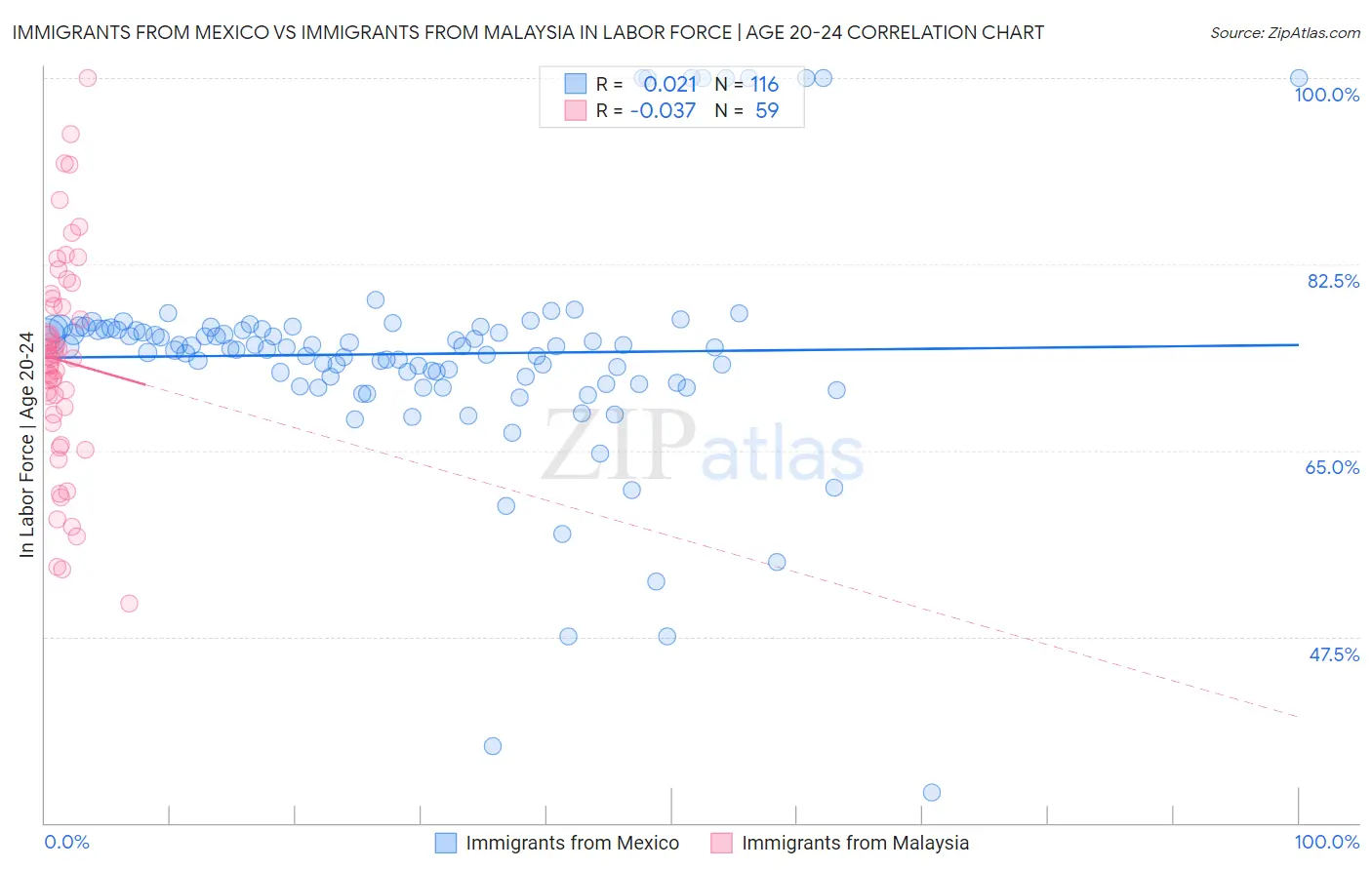 Immigrants from Mexico vs Immigrants from Malaysia In Labor Force | Age 20-24