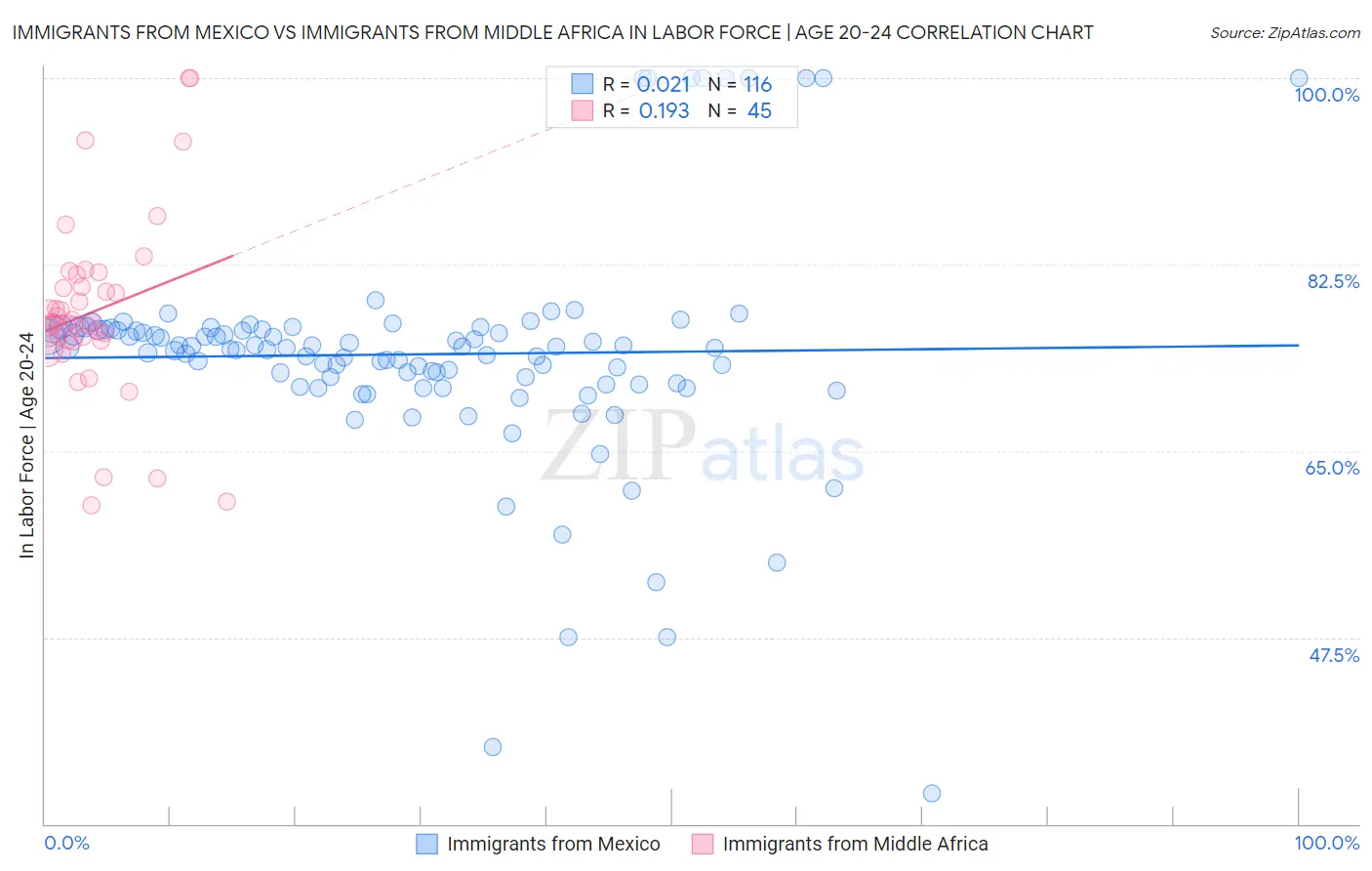 Immigrants from Mexico vs Immigrants from Middle Africa In Labor Force | Age 20-24