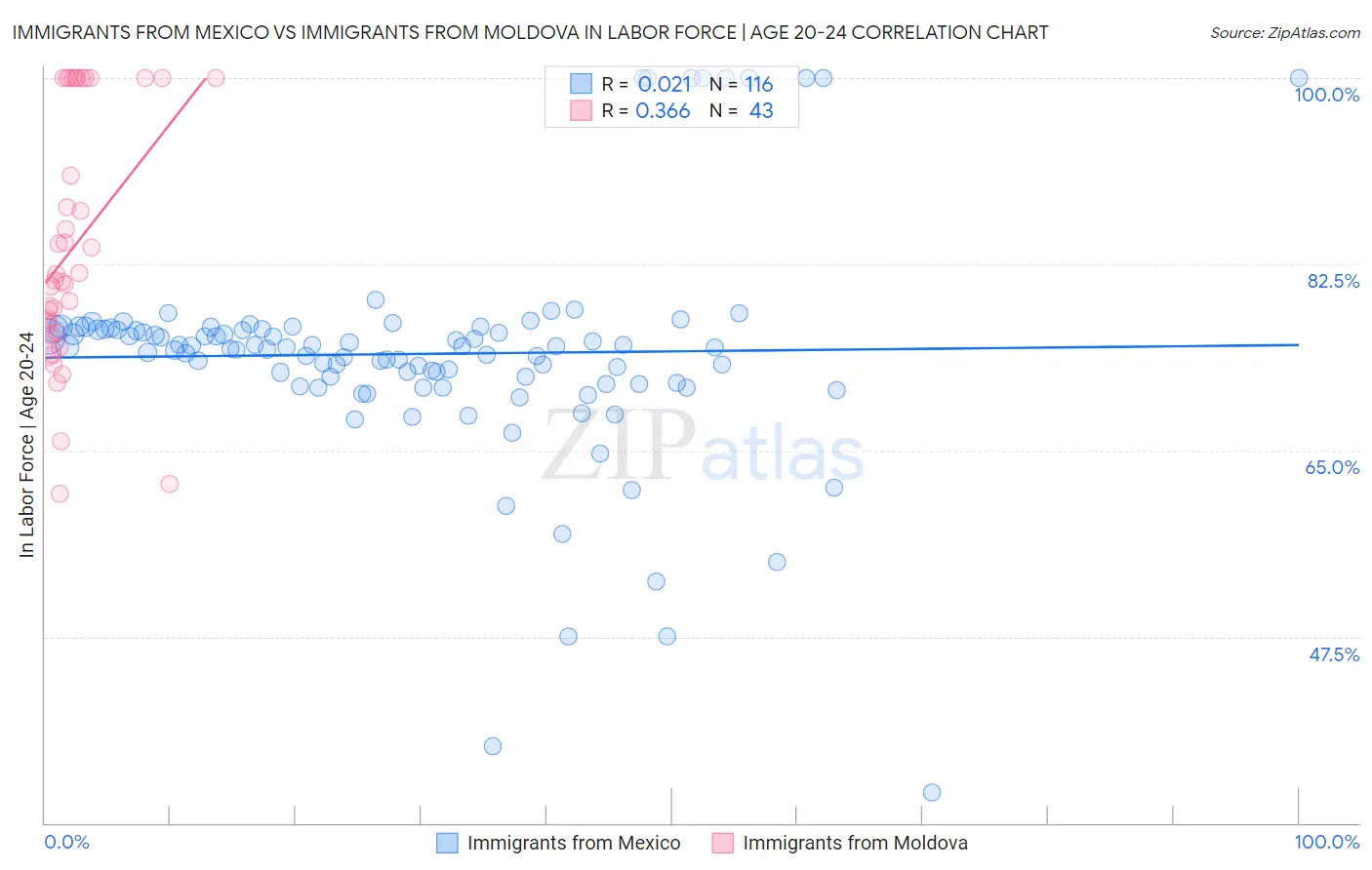 Immigrants from Mexico vs Immigrants from Moldova In Labor Force | Age 20-24