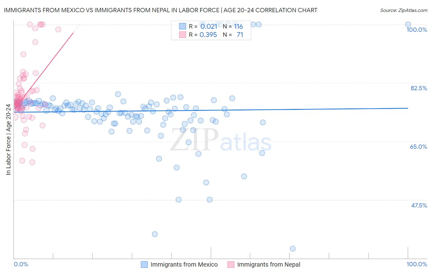 Immigrants from Mexico vs Immigrants from Nepal In Labor Force | Age 20-24