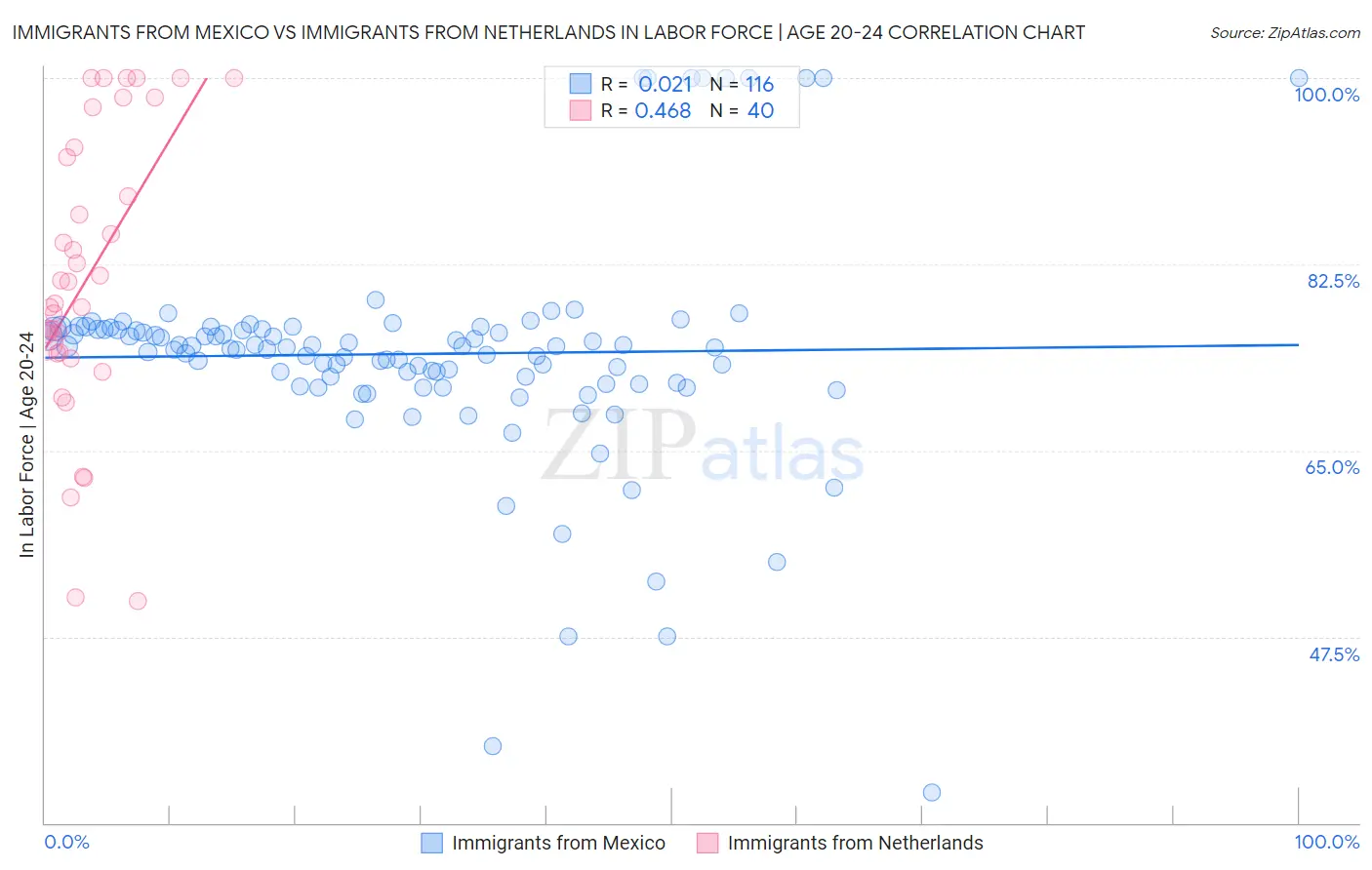 Immigrants from Mexico vs Immigrants from Netherlands In Labor Force | Age 20-24