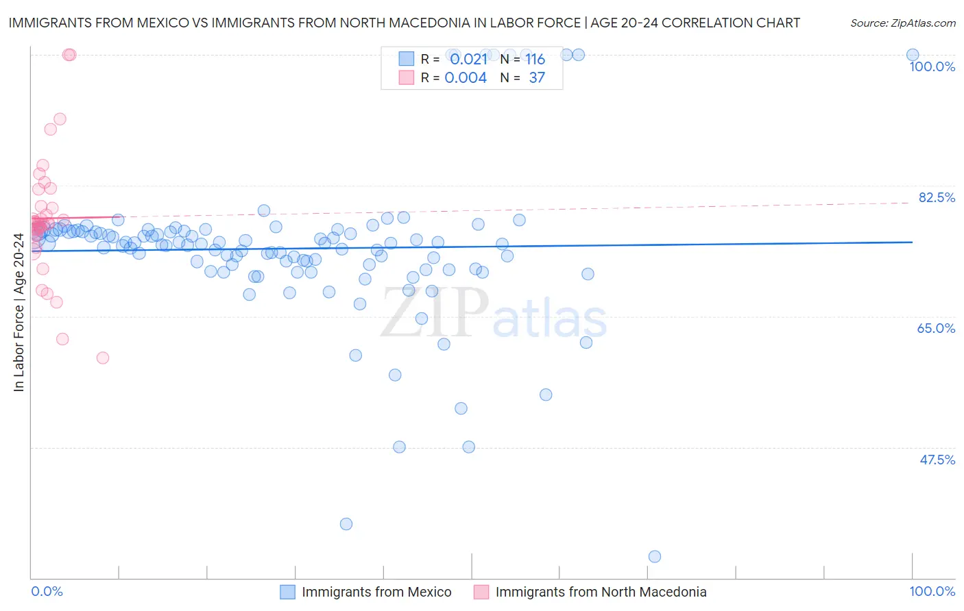 Immigrants from Mexico vs Immigrants from North Macedonia In Labor Force | Age 20-24