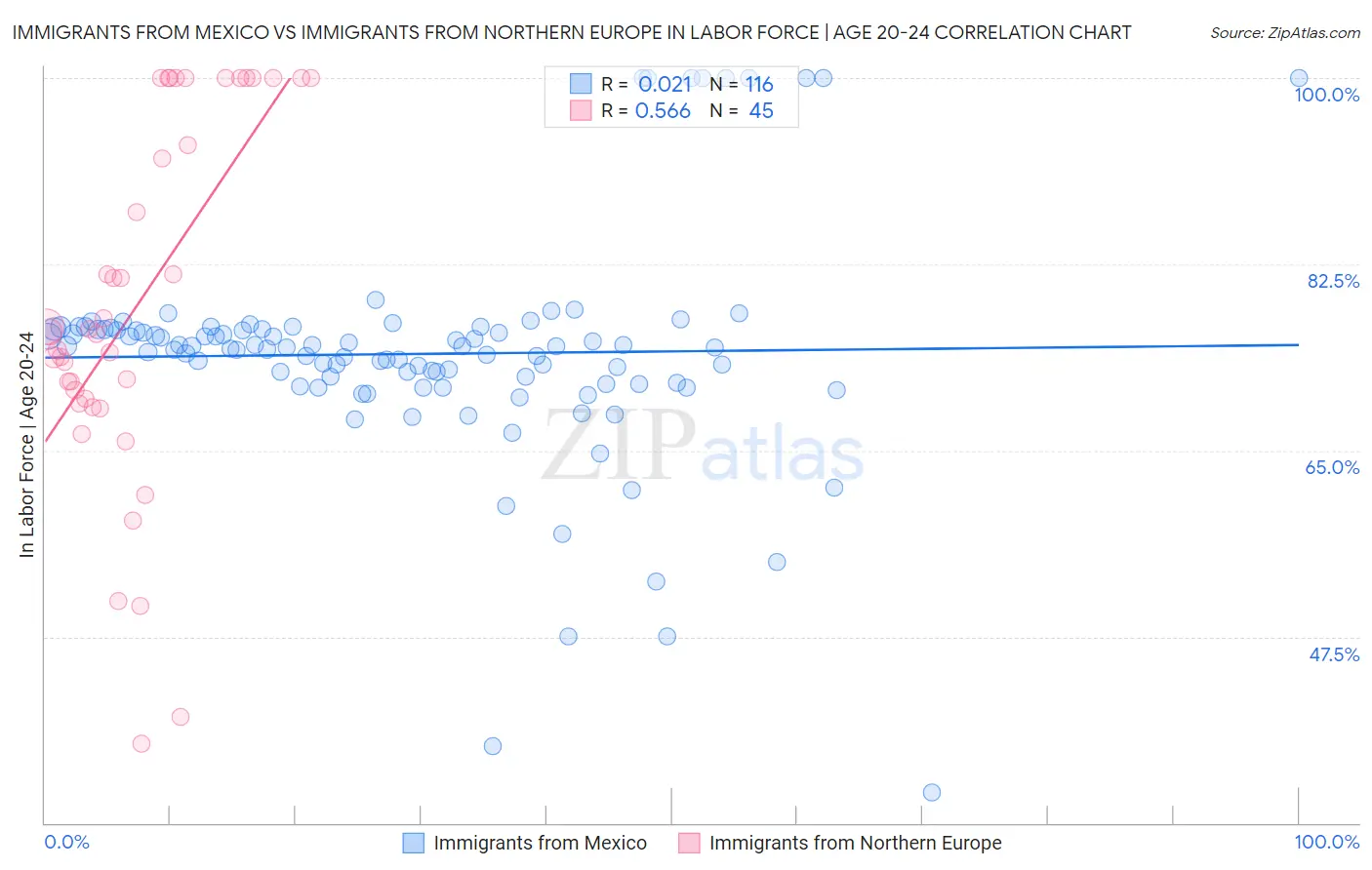 Immigrants from Mexico vs Immigrants from Northern Europe In Labor Force | Age 20-24