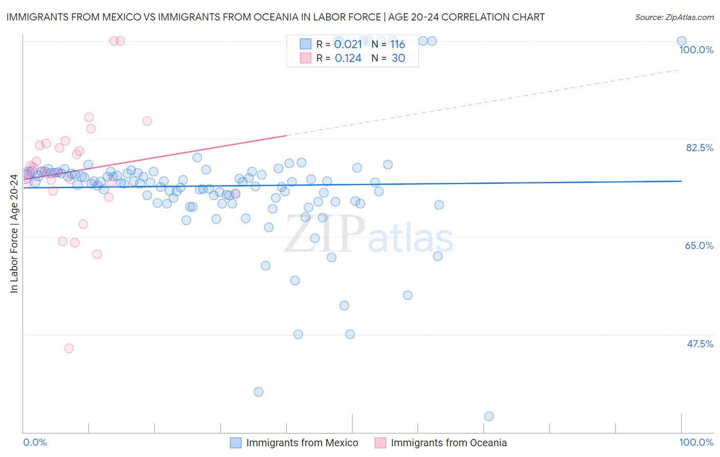 Immigrants from Mexico vs Immigrants from Oceania In Labor Force | Age 20-24