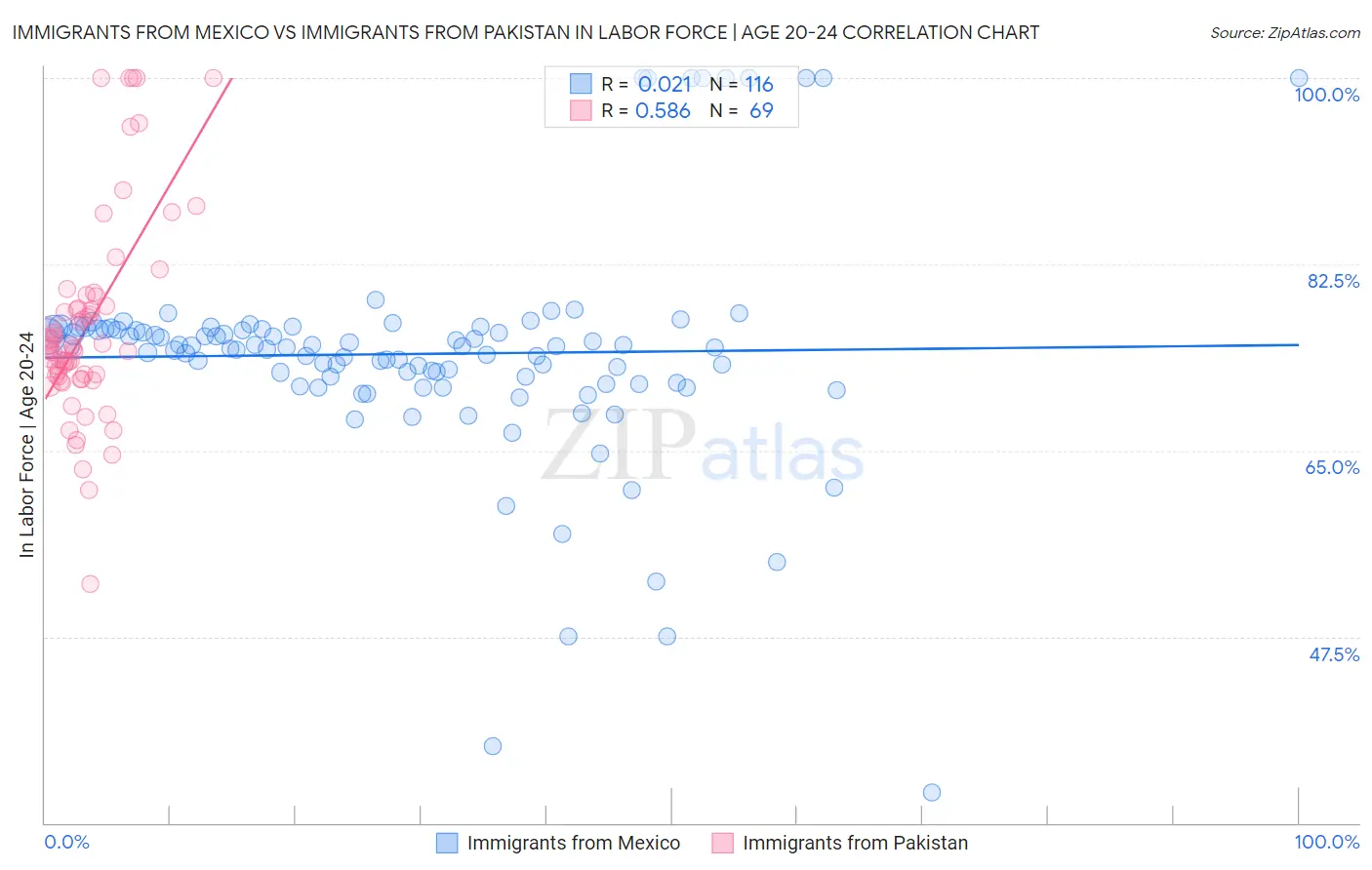 Immigrants from Mexico vs Immigrants from Pakistan In Labor Force | Age 20-24