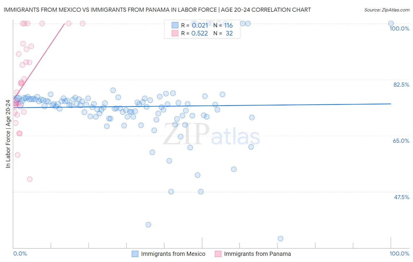 Immigrants from Mexico vs Immigrants from Panama In Labor Force | Age 20-24
