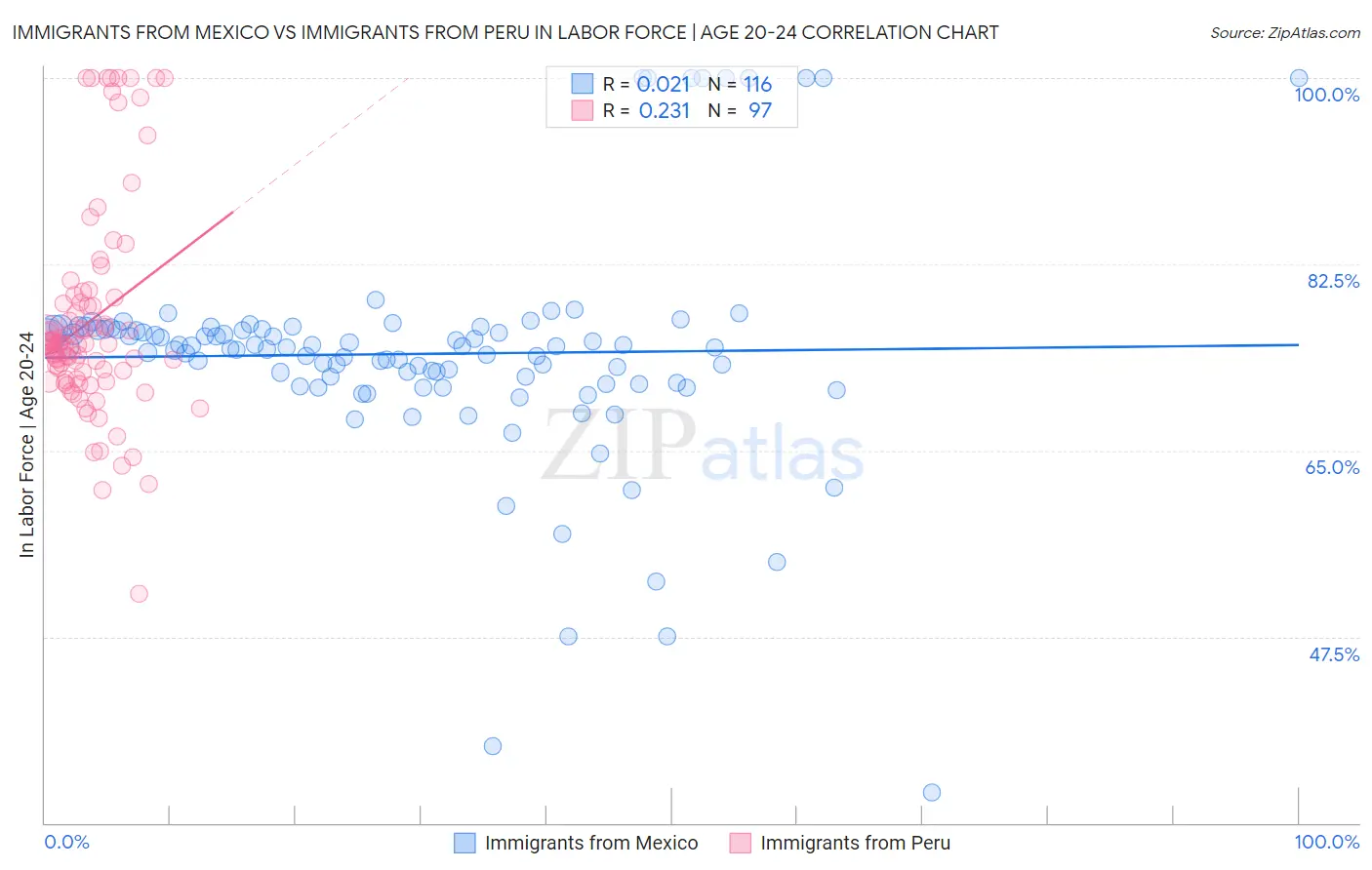 Immigrants from Mexico vs Immigrants from Peru In Labor Force | Age 20-24