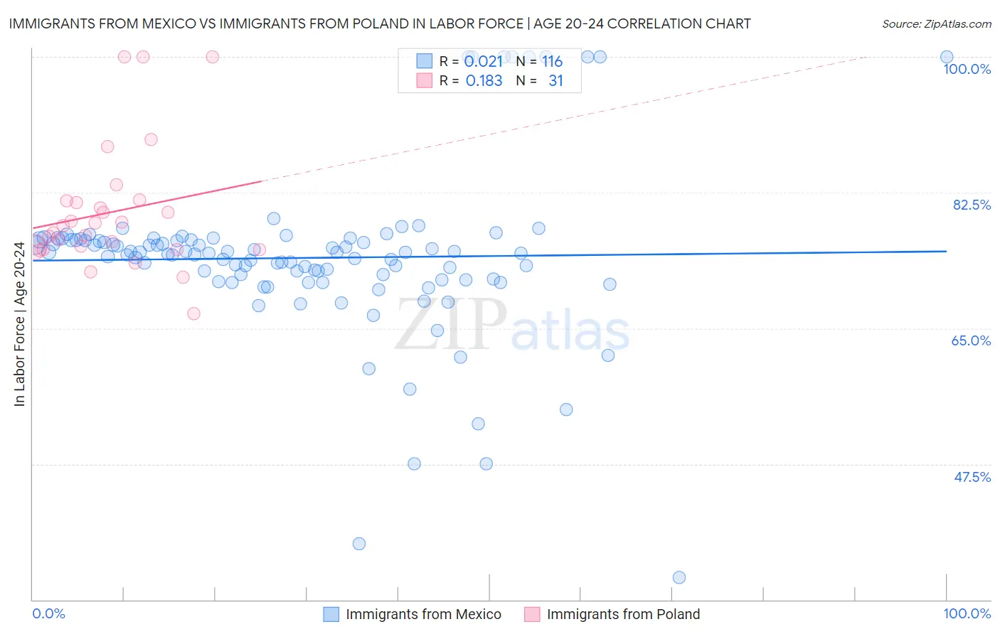 Immigrants from Mexico vs Immigrants from Poland In Labor Force | Age 20-24