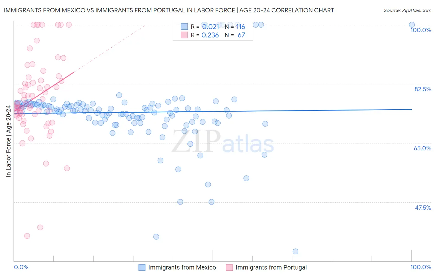 Immigrants from Mexico vs Immigrants from Portugal In Labor Force | Age 20-24