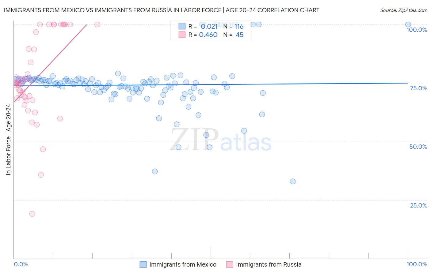 Immigrants from Mexico vs Immigrants from Russia In Labor Force | Age 20-24