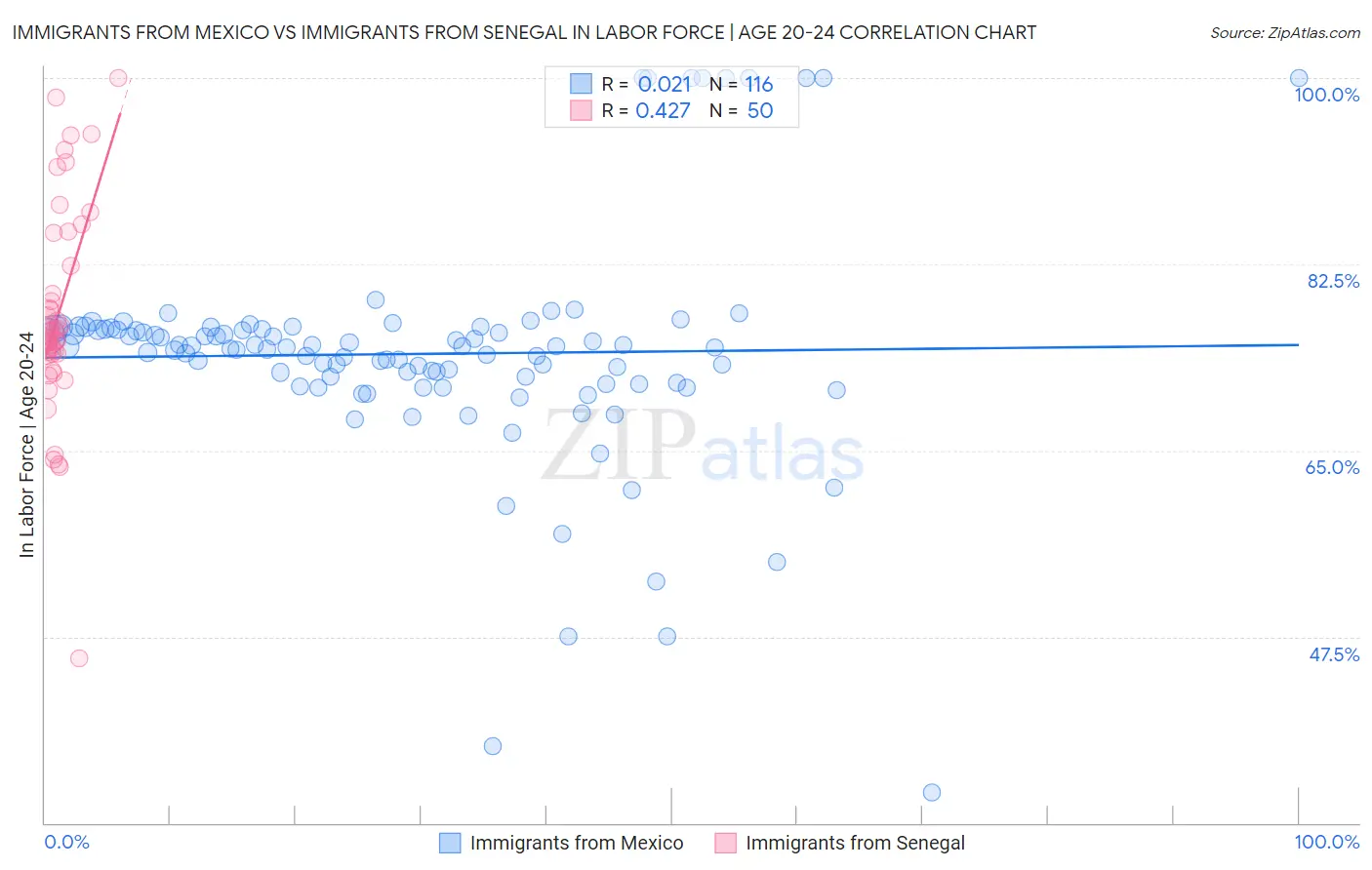 Immigrants from Mexico vs Immigrants from Senegal In Labor Force | Age 20-24