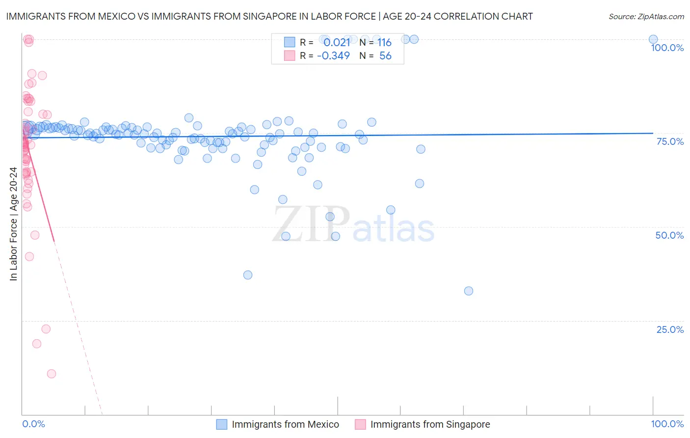 Immigrants from Mexico vs Immigrants from Singapore In Labor Force | Age 20-24