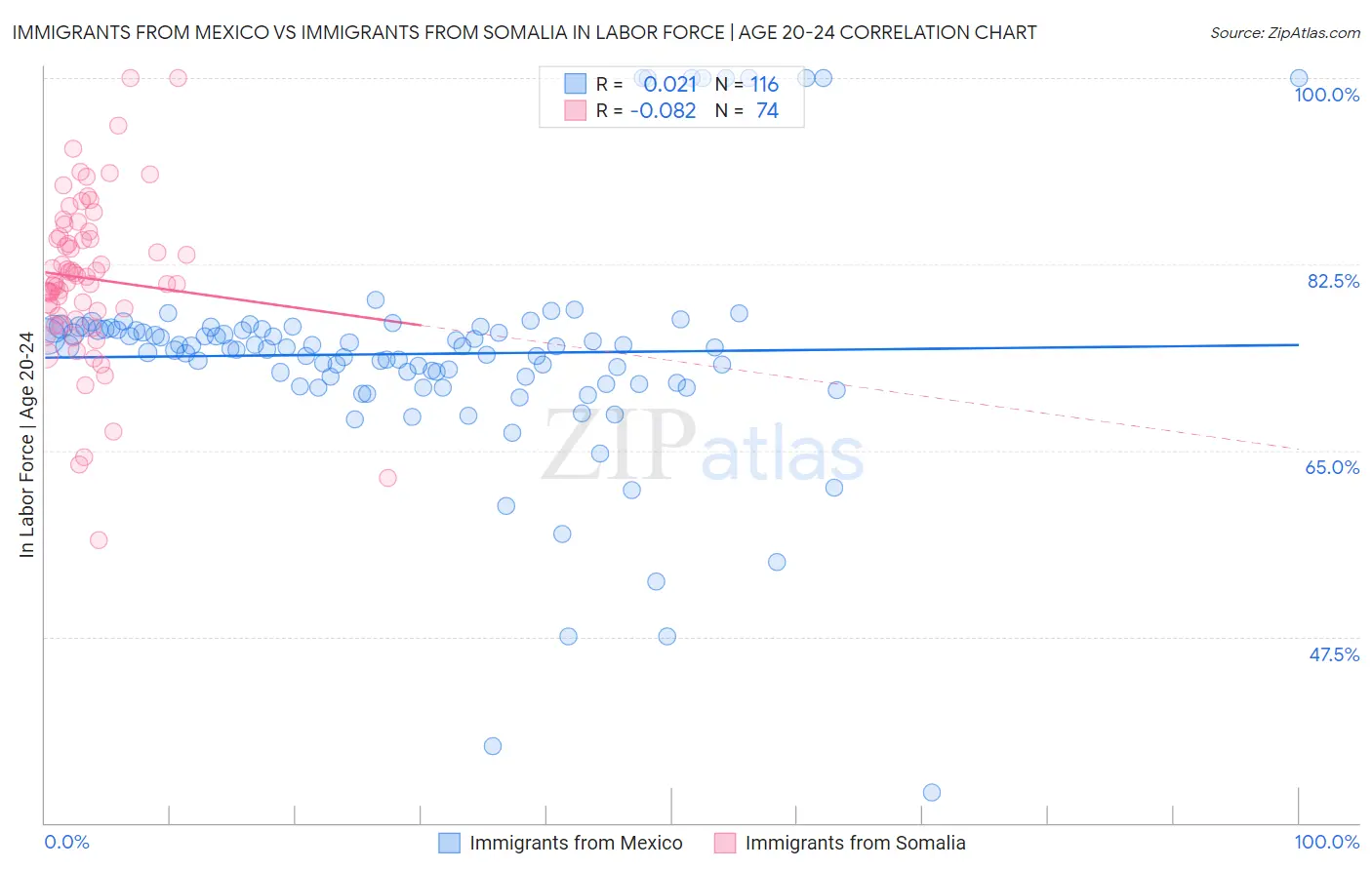 Immigrants from Mexico vs Immigrants from Somalia In Labor Force | Age 20-24