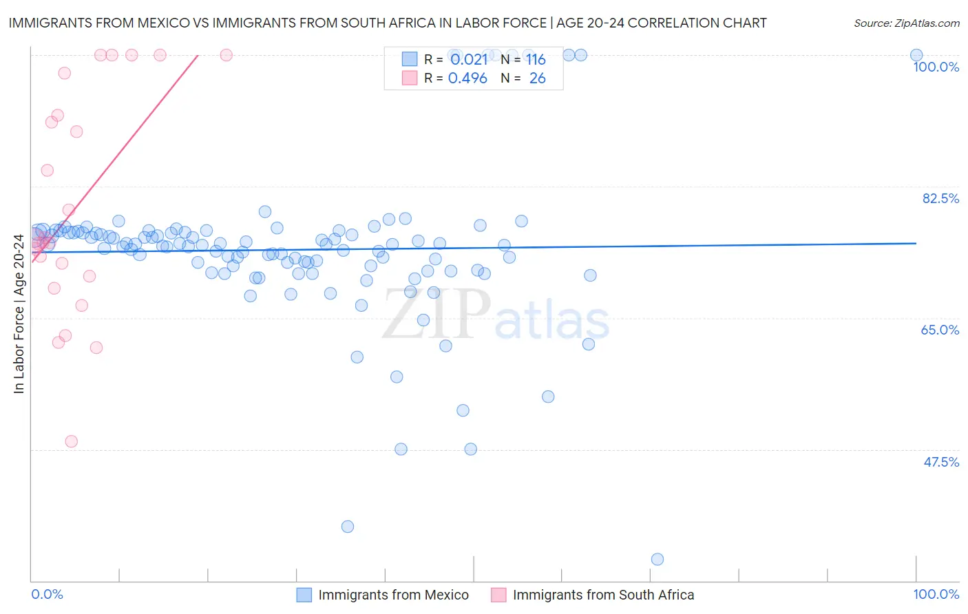 Immigrants from Mexico vs Immigrants from South Africa In Labor Force | Age 20-24