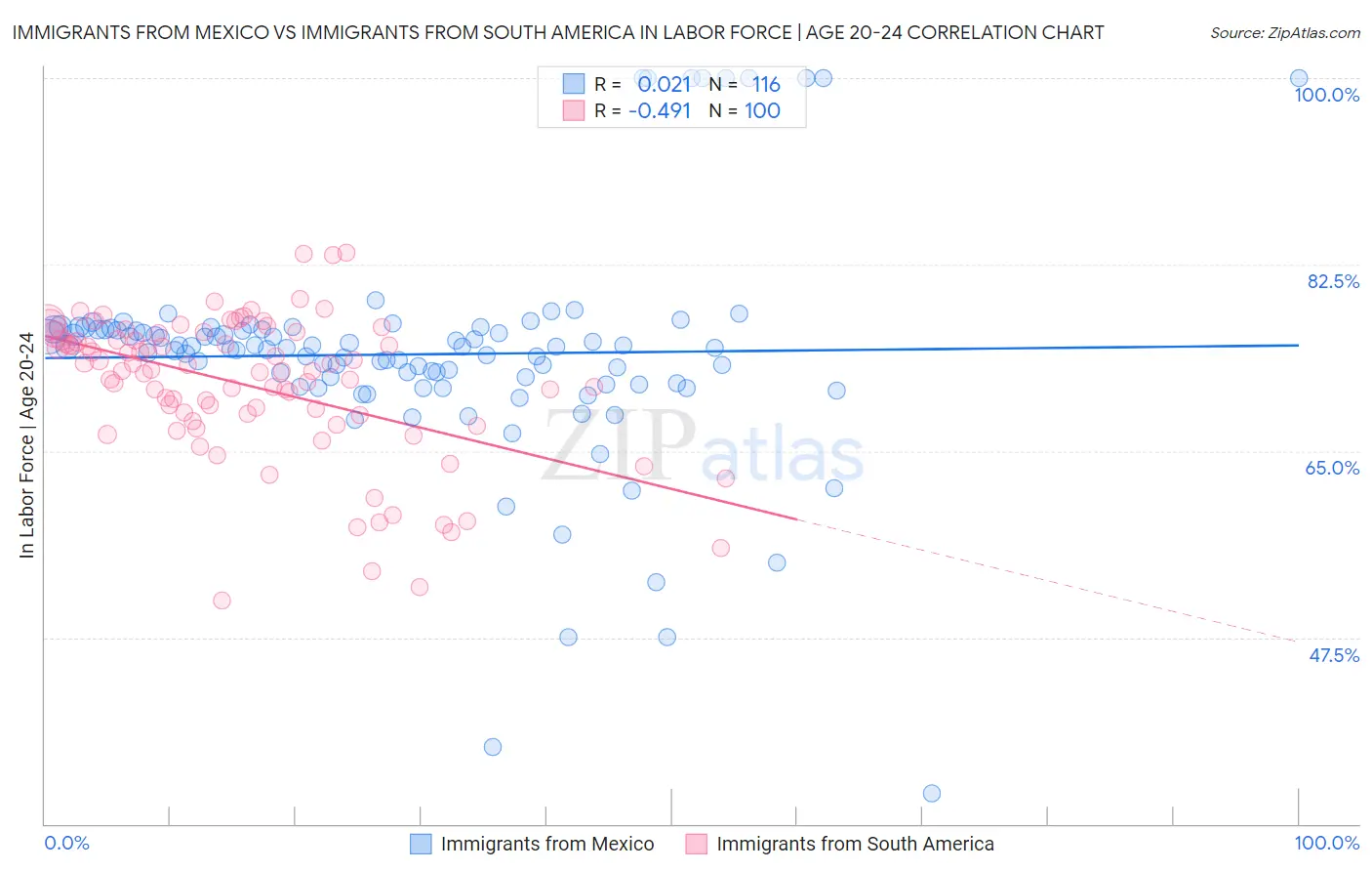 Immigrants from Mexico vs Immigrants from South America In Labor Force | Age 20-24