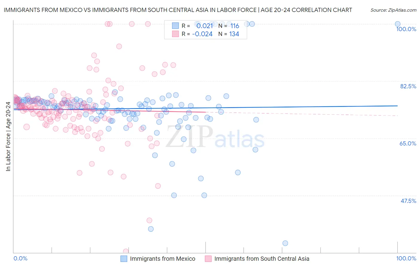 Immigrants from Mexico vs Immigrants from South Central Asia In Labor Force | Age 20-24