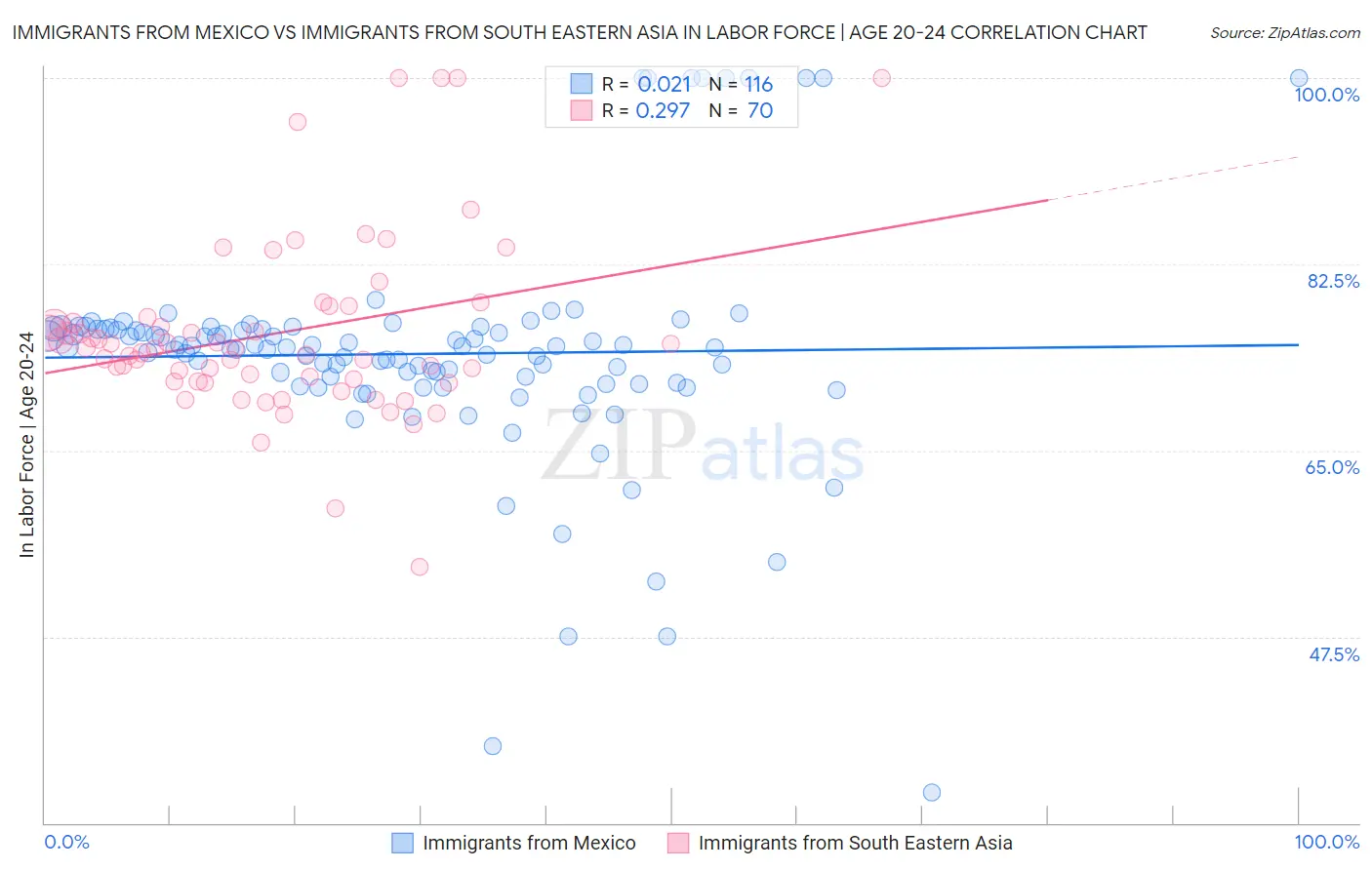 Immigrants from Mexico vs Immigrants from South Eastern Asia In Labor Force | Age 20-24