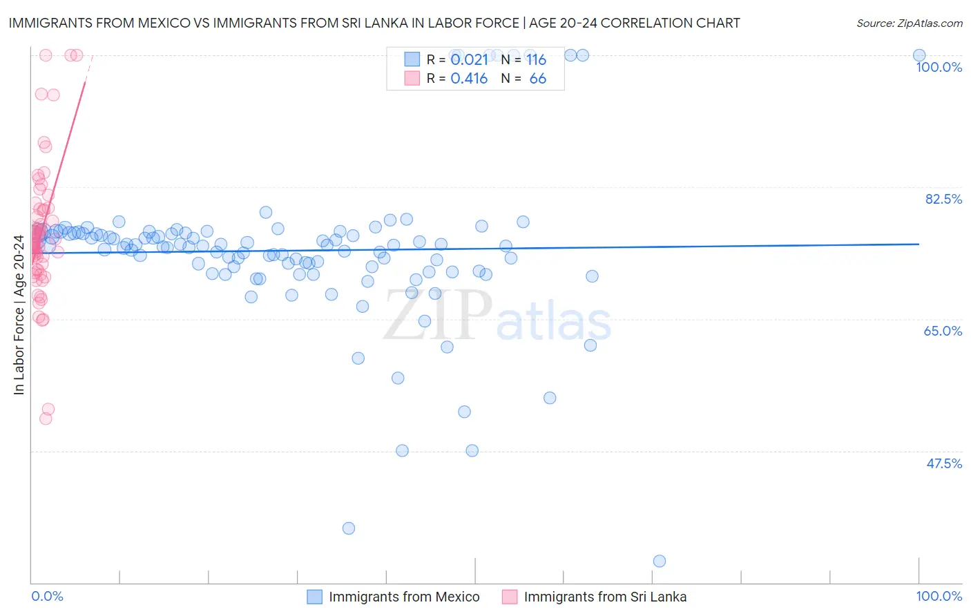 Immigrants from Mexico vs Immigrants from Sri Lanka In Labor Force | Age 20-24