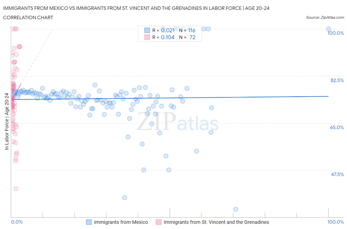 Immigrants from Mexico vs Immigrants from St. Vincent and the Grenadines In Labor Force | Age 20-24